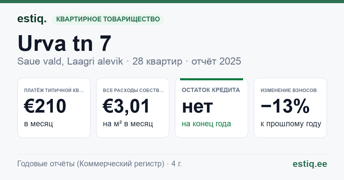 Saue vald, Laagri alevik, Urva tn 7 korteriühistu: основные показатели 2025 — типичная квартира €210 в месяц
