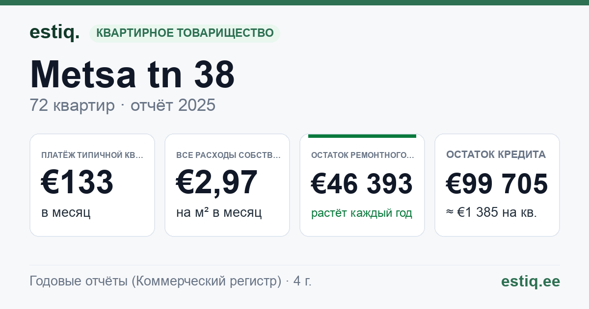 Haapsalu linn, Metsa tn 38 korteriühistu: основные показатели 2025 — типичная квартира €133 в месяц