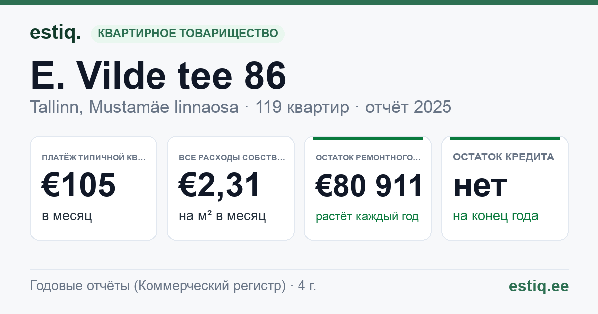 Tallinn, E. Vilde tee 86 korteriühistu: основные показатели 2025 — типичная квартира €105 в месяц