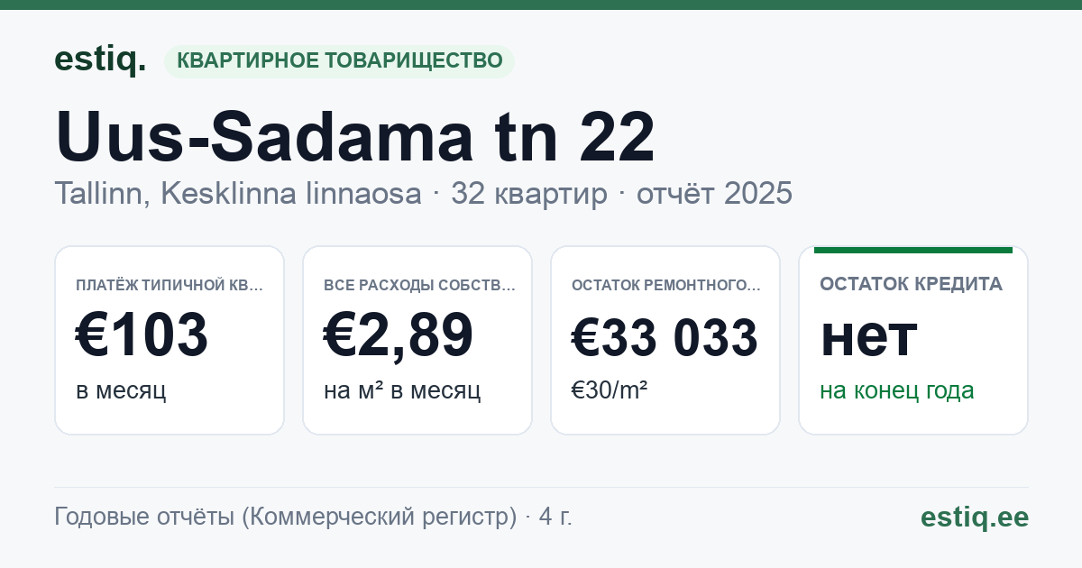 Tallinn, Uus-Sadama tn 22 korteriühistu: основные показатели 2025 — типичная квартира €103 в месяц