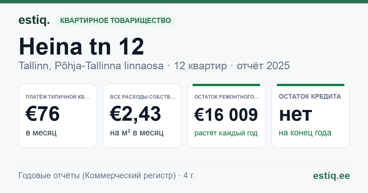 Tallinn, Heina tn 12 korteriühistu: основные показатели 2025 — типичная квартира €76 в месяц