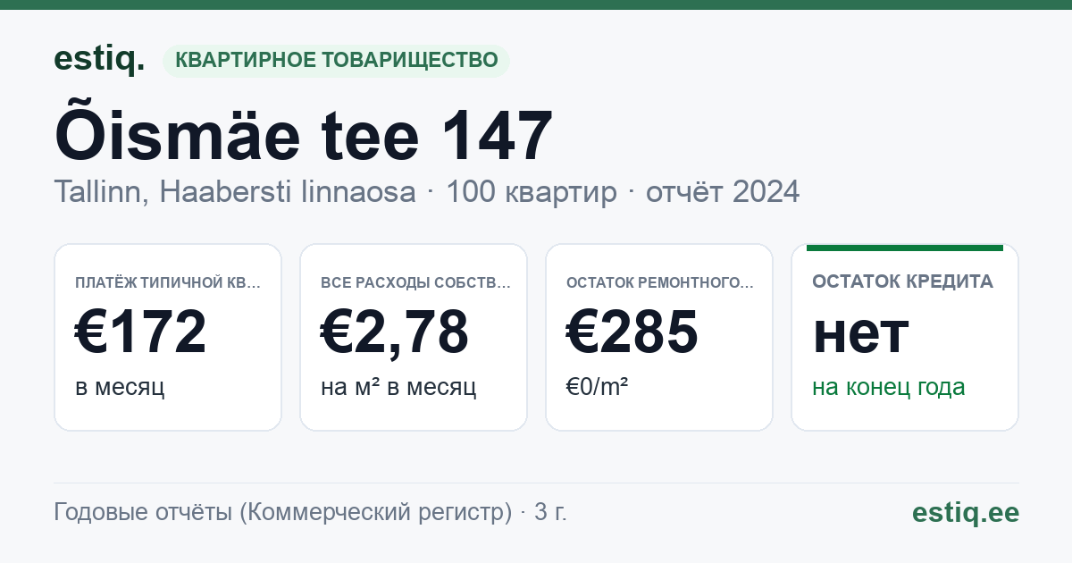 Tallinn, Õismäe tee 147, Õismäe tee 149, Õismäe tee 153 korteriühistu: основные показатели 2024 — типичная квартира €172 в месяц