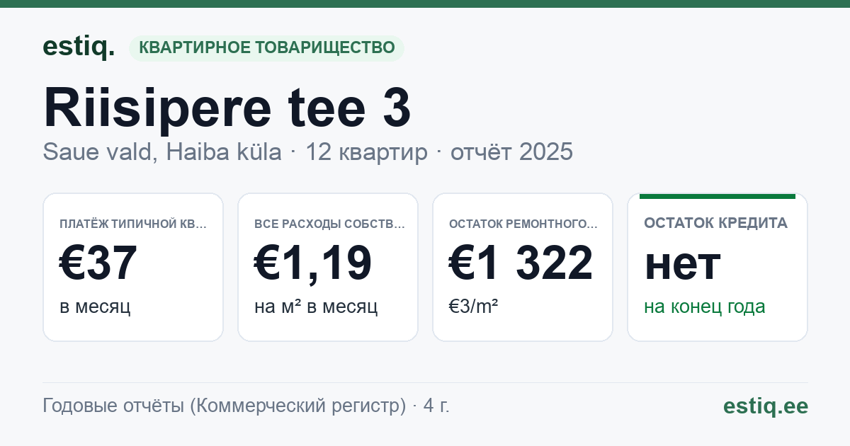 Saue vald, Haiba küla, Riisipere tee 3 korteriühistu: основные показатели 2025 — типичная квартира €37 в месяц