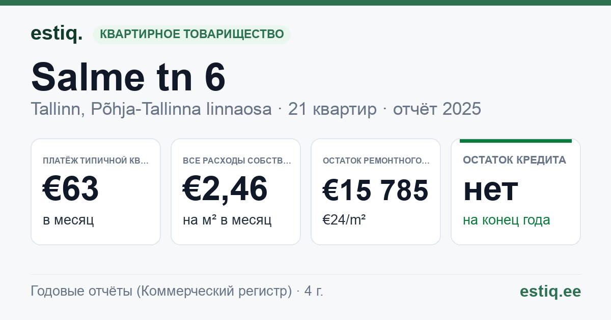 Tallinn, Salme tn 6 korteriühistu: основные показатели 2025 — типичная квартира €63 в месяц