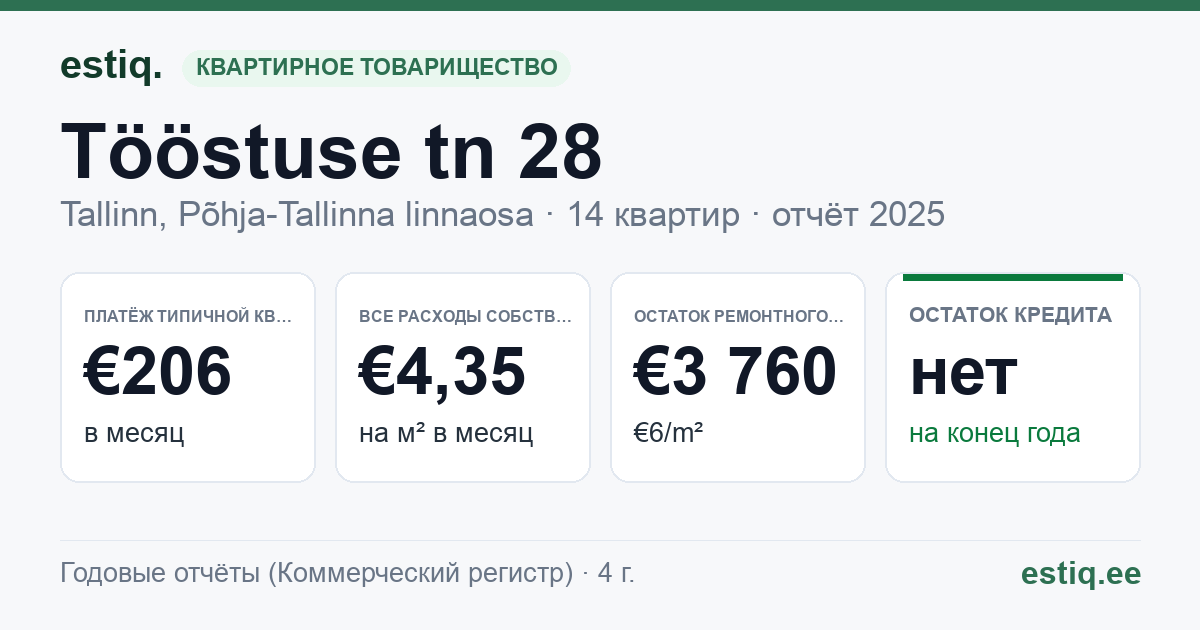 Tallinn, Tööstuse tn 28 korteriühistu: основные показатели 2025 — типичная квартира €206 в месяц