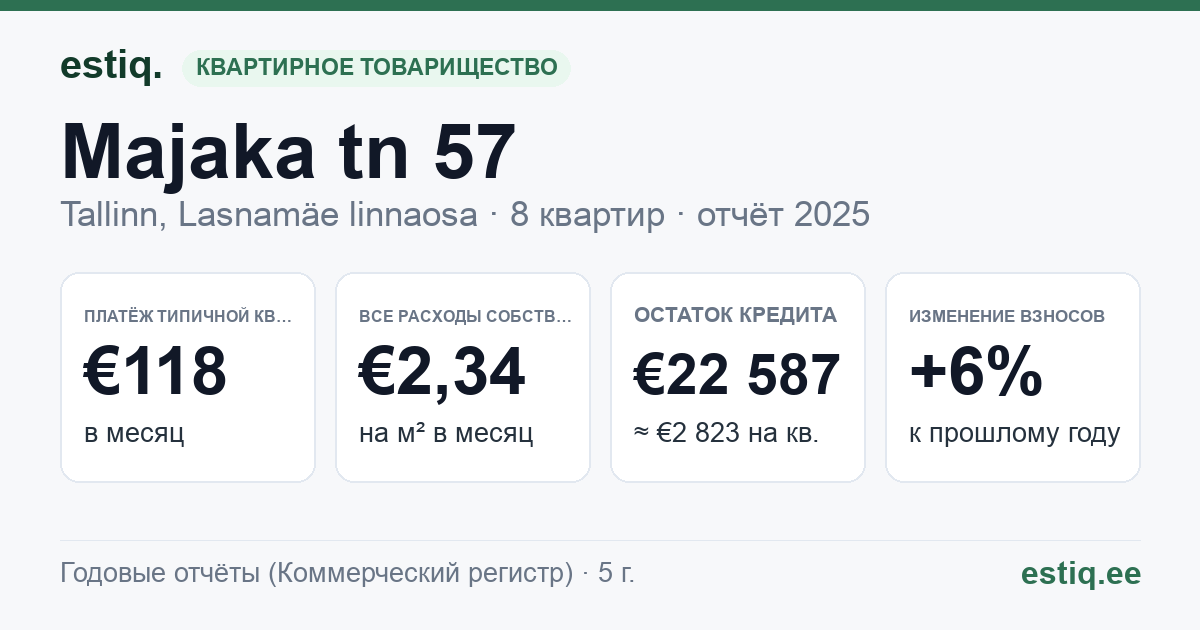 Tallinn, Majaka tn 57 korteriühistu: основные показатели 2025 — типичная квартира €118 в месяц