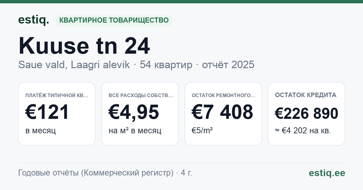 Saue vald, Laagri alevik, Kuuse tn 24 korteriühistu: основные показатели 2025 — типичная квартира €121 в месяц