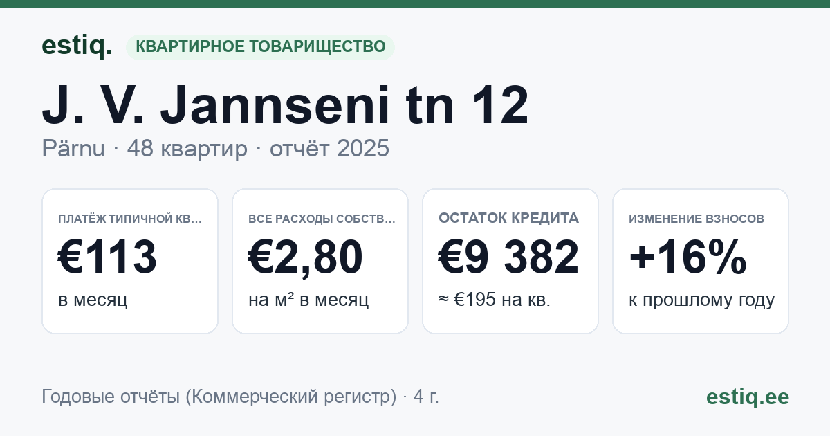 Pärnu linn, J. V. Jannseni tn 12 korteriühistu: основные показатели 2025 — типичная квартира €113 в месяц