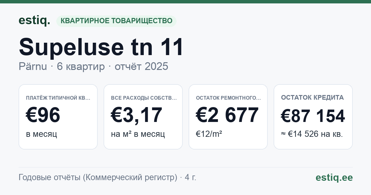 Pärnu linn, Supeluse tn 11 korteriühistu: основные показатели 2025 — типичная квартира €96 в месяц