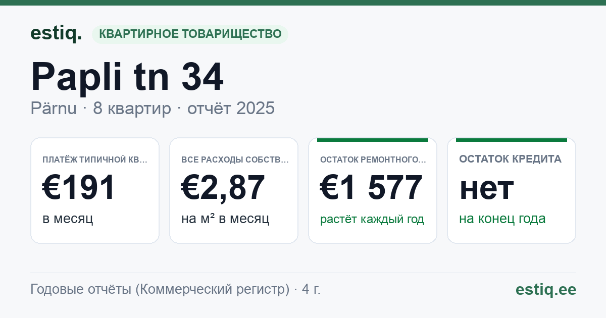 Pärnu linn, Papli tn 34 korteriühistu: основные показатели 2025 — типичная квартира €191 в месяц