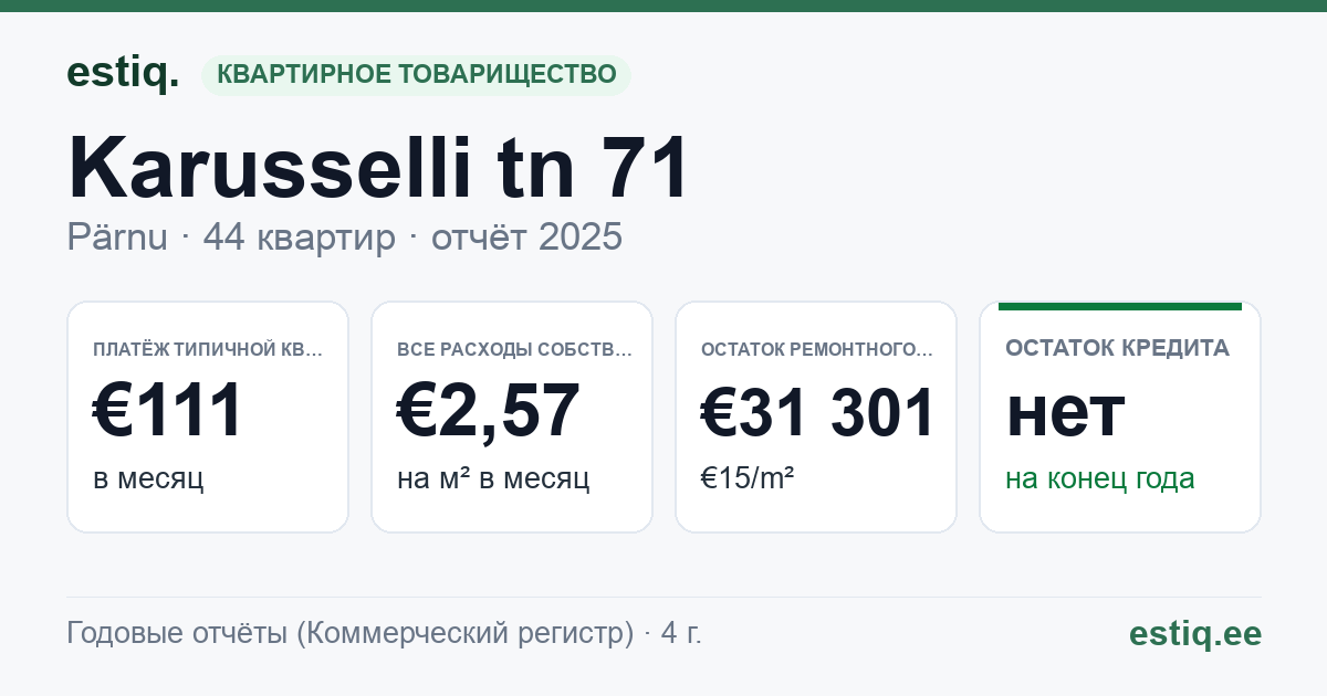 Pärnu linn, Karusselli tn 71 korteriühistu: основные показатели 2025 — типичная квартира €111 в месяц