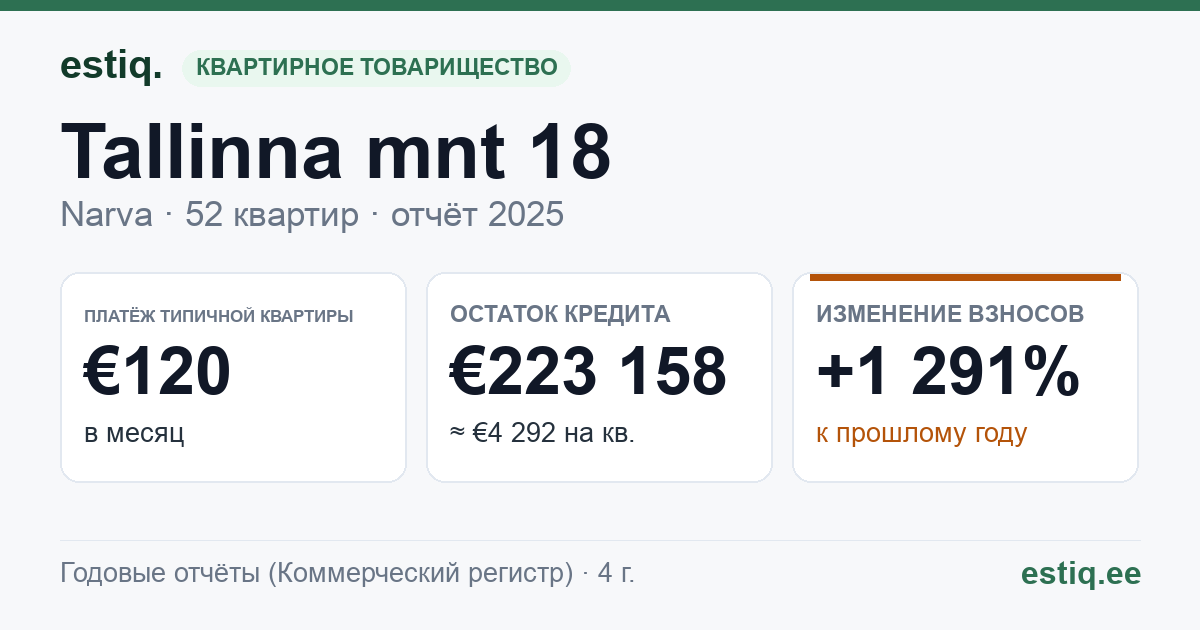 Narva linn, Tallinna mnt 18 korteriühistu: основные показатели 2025 — типичная квартира €120 в месяц