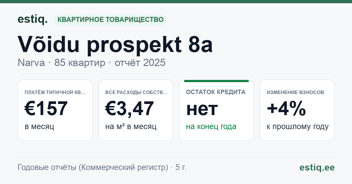 Narva linn, Võidu prospekt 8a korteriühistu: основные показатели 2025 — типичная квартира €157 в месяц