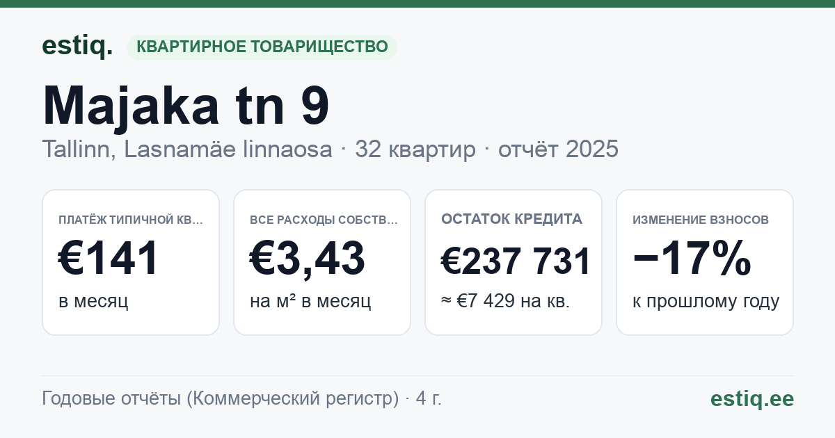 Tallinn, Majaka tn 9 korteriühistu: основные показатели 2025 — типичная квартира €141 в месяц