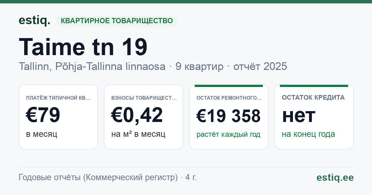 Tallinn, Taime tn 19 korteriühistu: основные показатели 2025 — типичная квартира €79 в месяц