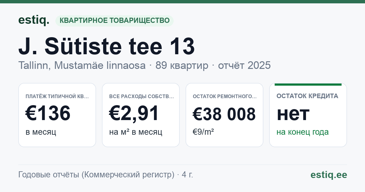 Tallinn, J. Sütiste tee 13 korteriühistu: основные показатели 2025 — типичная квартира €136 в месяц