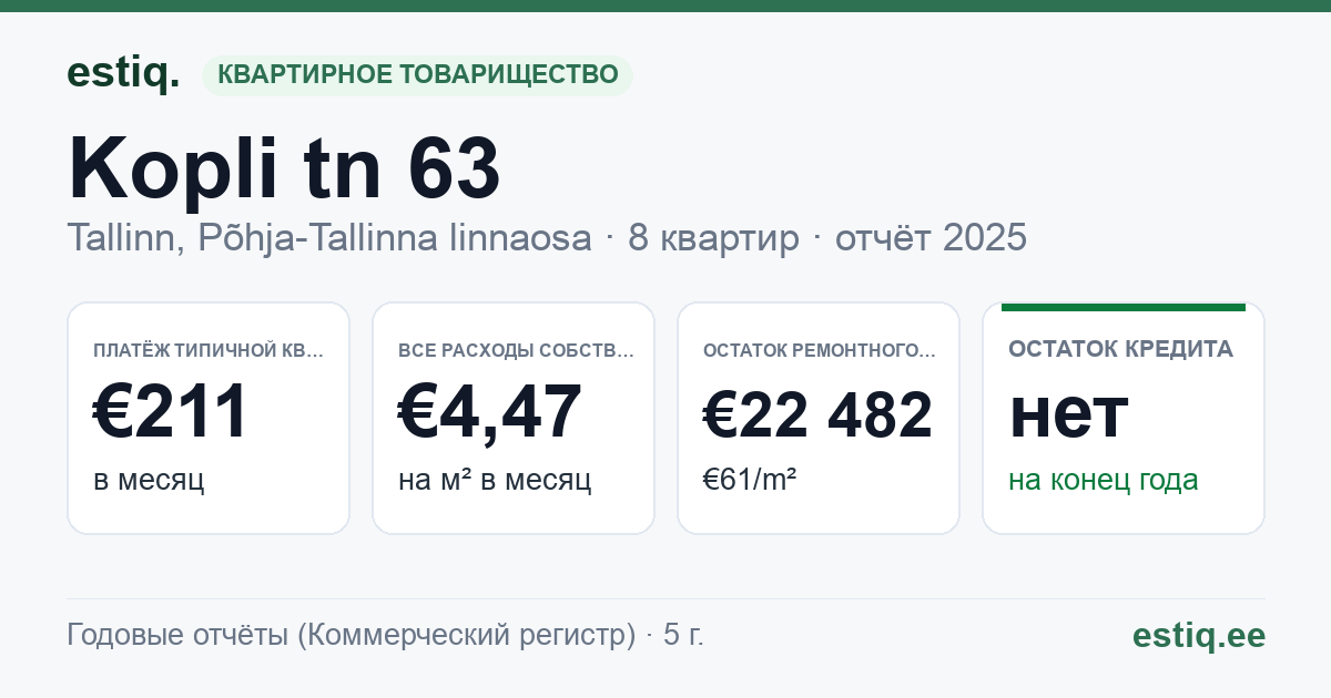 Tallinn, Kopli tn 63 korteriühistu: основные показатели 2025 — типичная квартира €211 в месяц