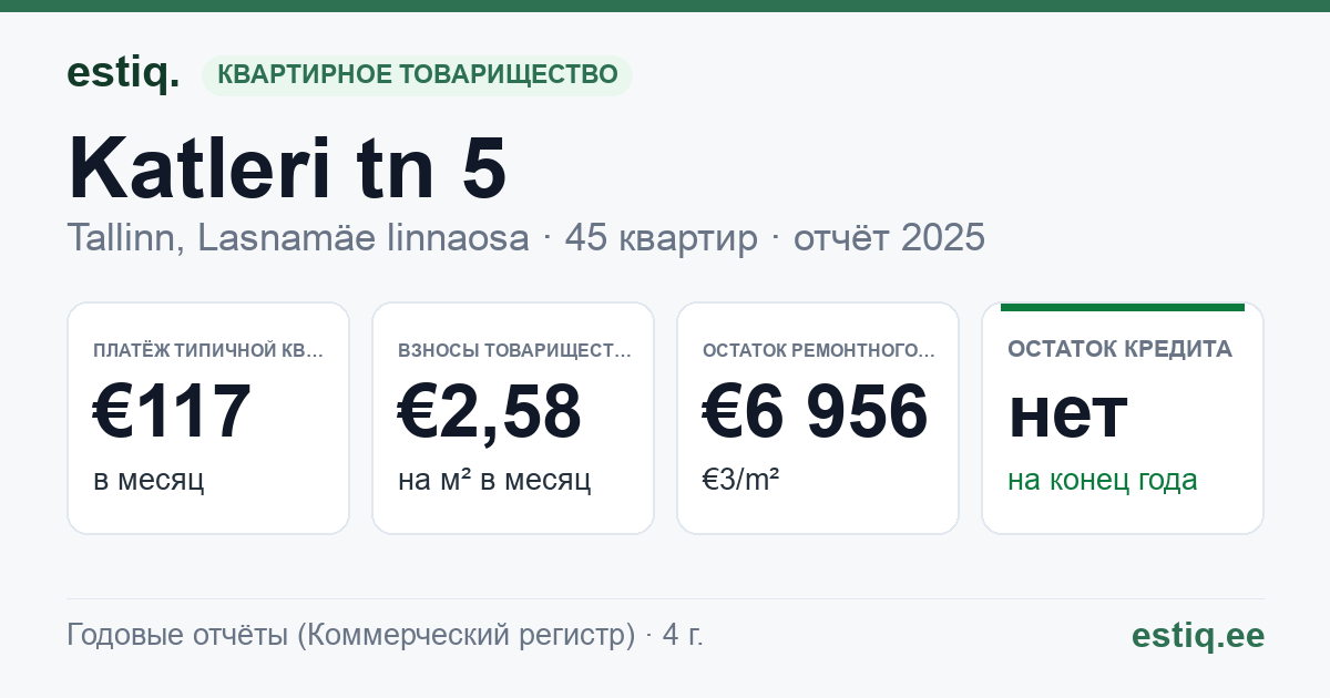 Tallinn, Katleri tn 5 korteriühistu: основные показатели 2025 — типичная квартира €117 в месяц