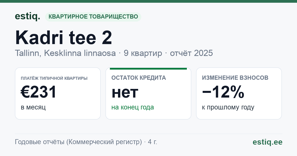 Tallinn, Kadri tee 2 // Oru tn 4 korteriühistu: основные показатели 2025 — типичная квартира €231 в месяц