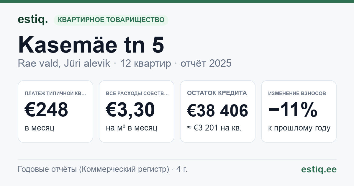 Rae vald, Jüri alevik, Kasemäe tn 5 korteriühistu: основные показатели 2025 — типичная квартира €248 в месяц