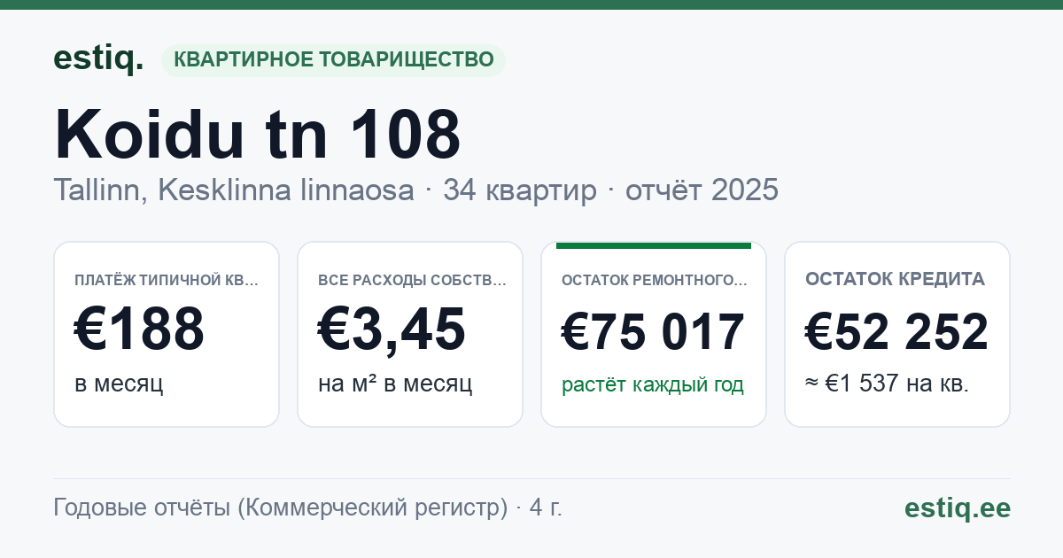 Tallinn, Koidu tn 108 korteriühistu: основные показатели 2025 — типичная квартира €188 в месяц