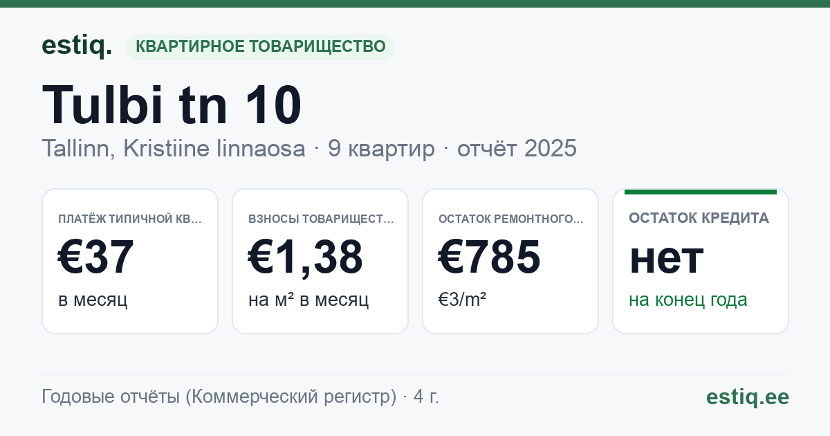 Tallinn, Tulbi tn 10 korteriühistu: основные показатели 2025 — типичная квартира €37 в месяц
