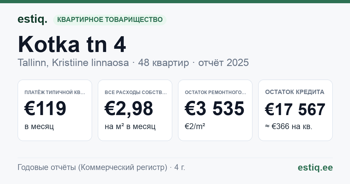Tallinn, Kotka tn 4 korteriühistu: основные показатели 2025 — типичная квартира €119 в месяц