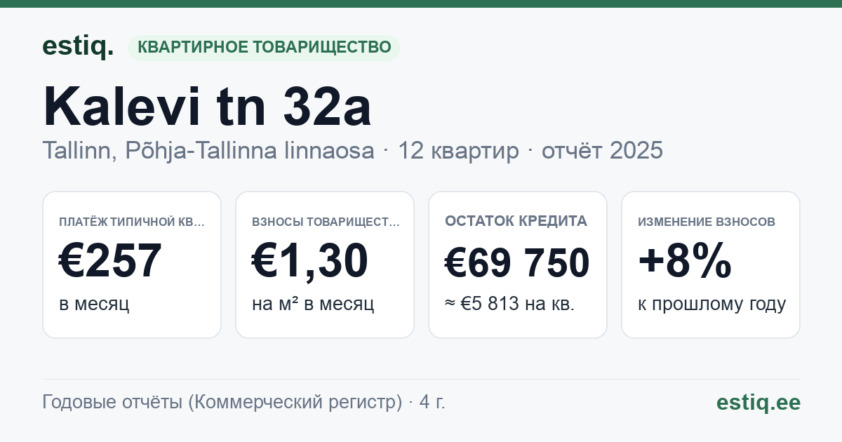 Tallinn, Kalevi tn 32a korteriühistu: основные показатели 2025 — типичная квартира €257 в месяц