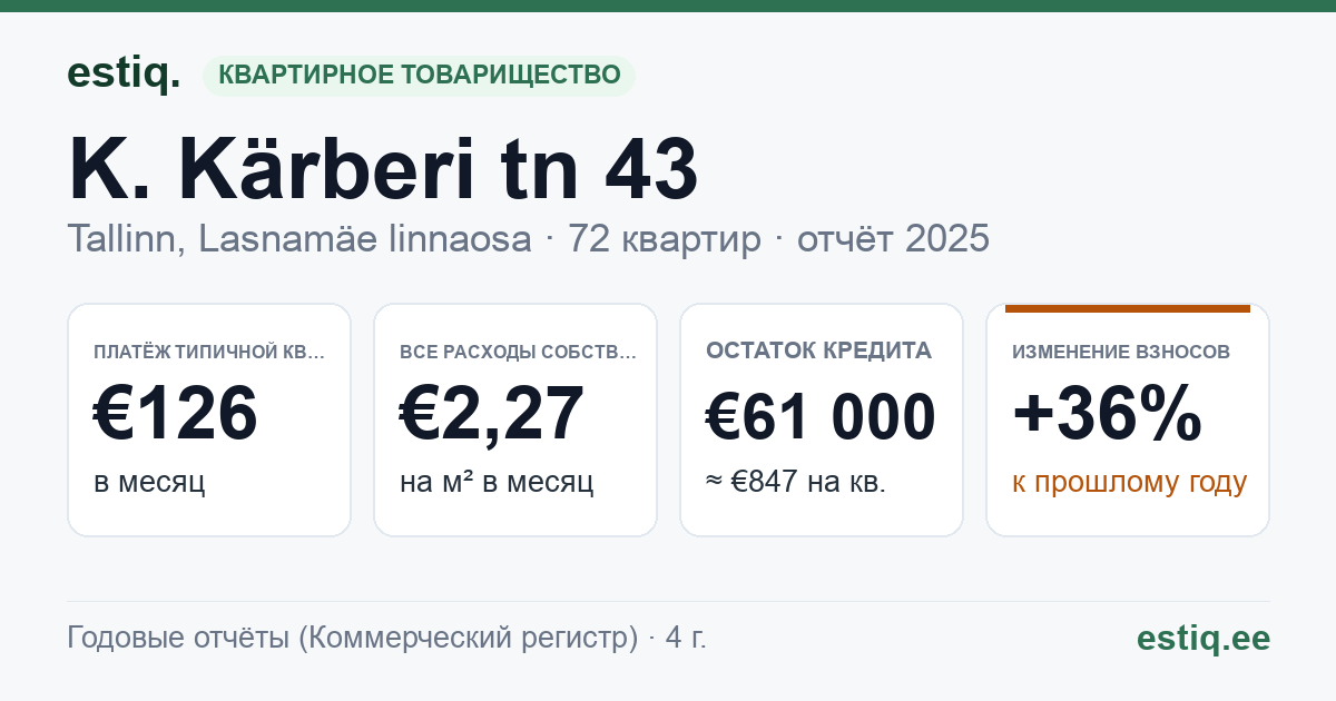 Tallinn, K. Kärberi tn 43 korteriühistu: основные показатели 2025 — типичная квартира €126 в месяц