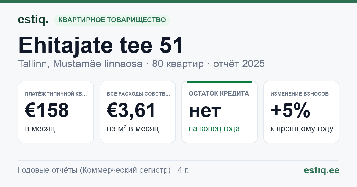 Tallinn, Ehitajate tee 51 korteriühistu: основные показатели 2025 — типичная квартира €158 в месяц
