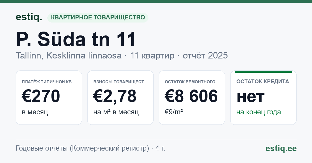 Tallinn, P. Süda tn 11 korteriühistu: основные показатели 2025 — типичная квартира €270 в месяц