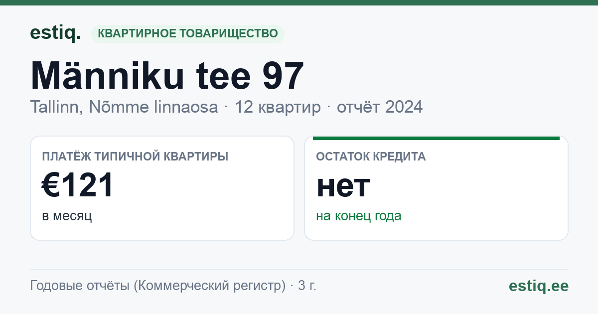 Tallinn, Männiku tee 97 korteriühistu: основные показатели 2024 — типичная квартира €121 в месяц