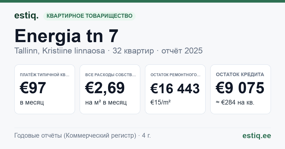 Tallinn, Energia tn 7 korteriühistu: основные показатели 2025 — типичная квартира €97 в месяц