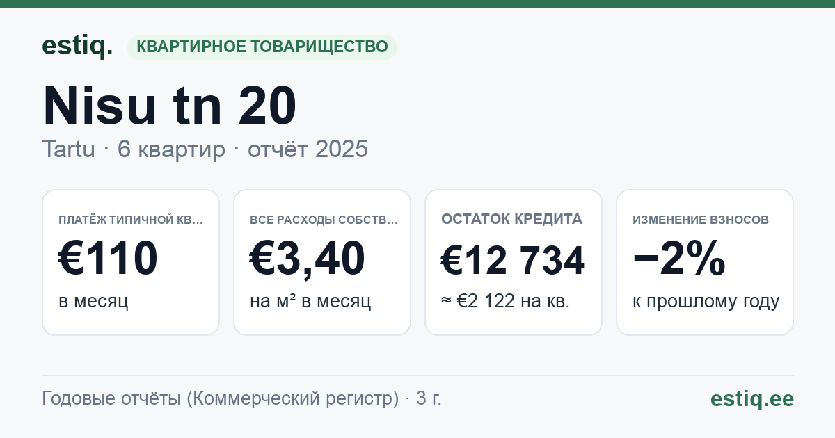 Tartu linn, Nisu tn 20 korteriühistu: основные показатели 2025 — типичная квартира €110 в месяц