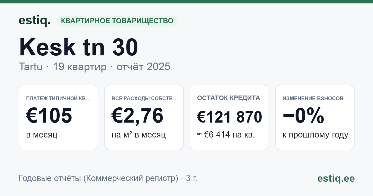 Tartu linn, Kesk tn 30 // Õnne tn 17 korteriühistu: основные показатели 2025 — типичная квартира €105 в месяц