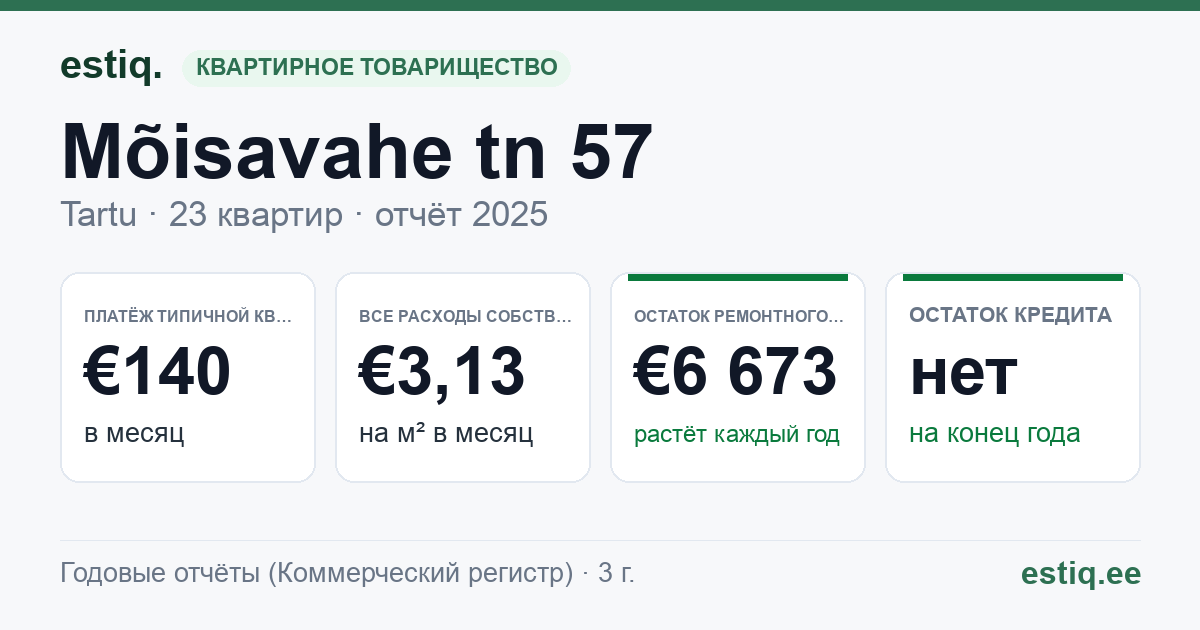 Tartu linn, Mõisavahe tn 57 korteriühistu: основные показатели 2025 — типичная квартира €140 в месяц
