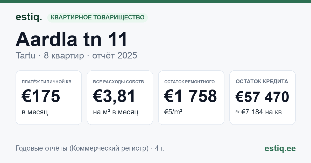 Tartu linn, Aardla tn 11 korteriühistu: основные показатели 2025 — типичная квартира €175 в месяц