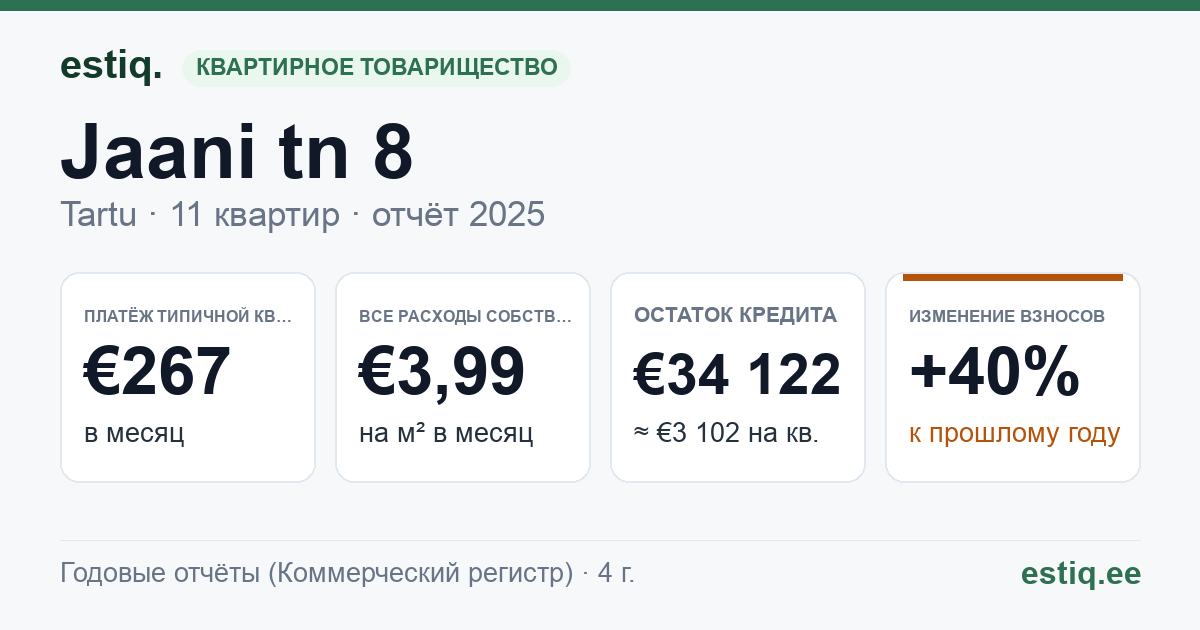 Tartu linn, Jaani tn 8 korteriühistu: основные показатели 2025 — типичная квартира €267 в месяц