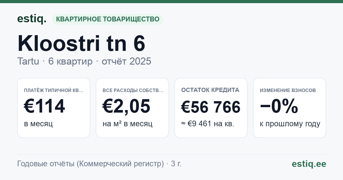 Tartu linn, Kloostri tn 6 korteriühistu: основные показатели 2025 — типичная квартира €114 в месяц