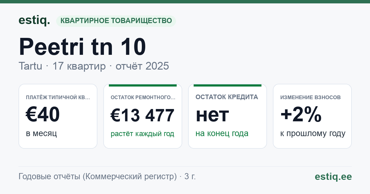 Tartu linn, Peetri tn 10 korteriühistu: основные показатели 2025 — типичная квартира €40 в месяц