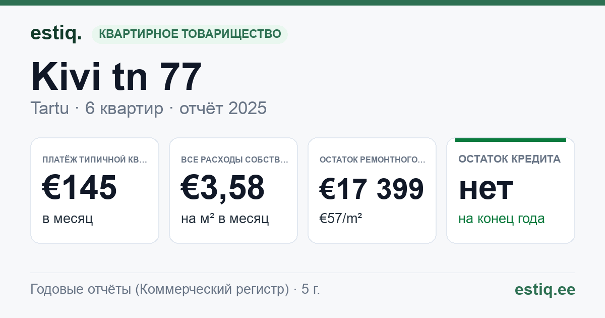 Tartu linn, Kivi tn 77 korteriühistu: основные показатели 2025 — типичная квартира €145 в месяц