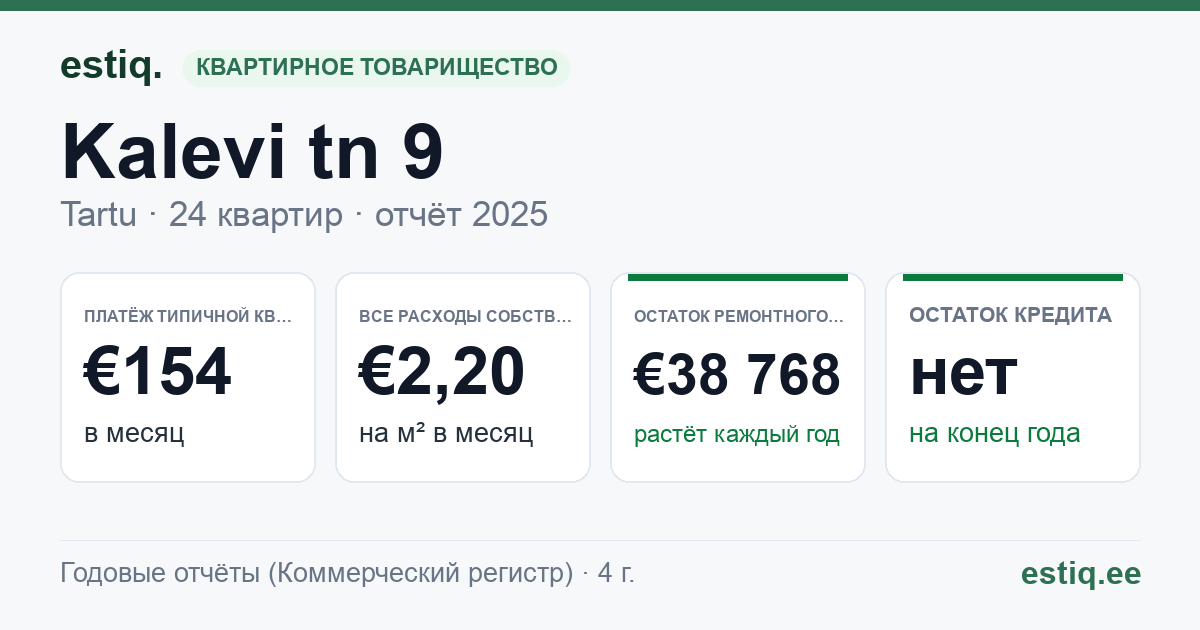 Tartu linn, Kalevi tn 9 korteriühistu: основные показатели 2025 — типичная квартира €154 в месяц