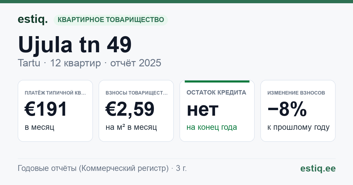 Tartu linn, Ujula tn 49 korteriühistu: основные показатели 2025 — типичная квартира €191 в месяц