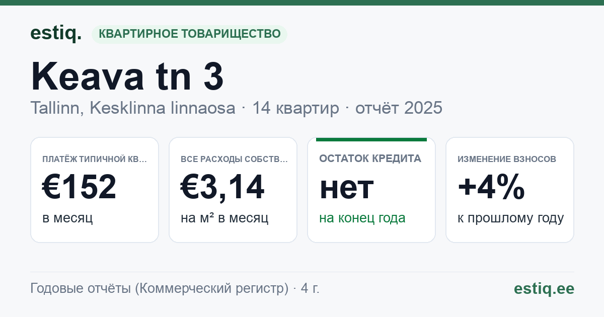 Tallinn, Keava tn 3 korteriühistu: основные показатели 2025 — типичная квартира €152 в месяц