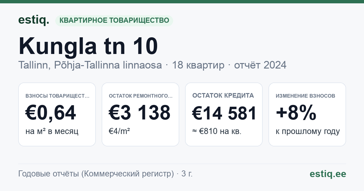 Tallinn, Kungla tn 10 korteriühistu: основные показатели 2024