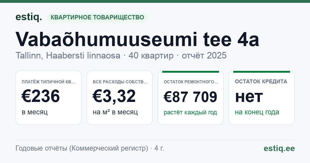 Tallinn, Vabaõhumuuseumi tee 4a korteriühistu: основные показатели 2025 — типичная квартира €236 в месяц