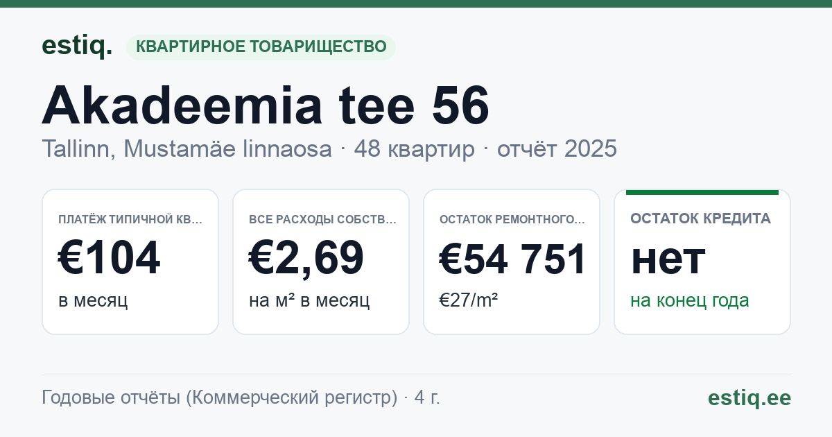 Tallinn, Akadeemia tee 56 korteriühistu: основные показатели 2025 — типичная квартира €104 в месяц
