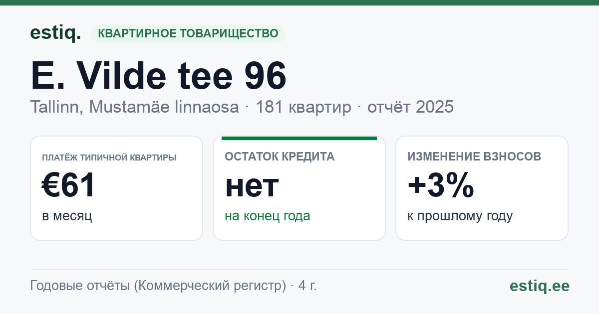 Tallinn, E. Vilde tee 96 korteriühistu: основные показатели 2025 — типичная квартира €61 в месяц