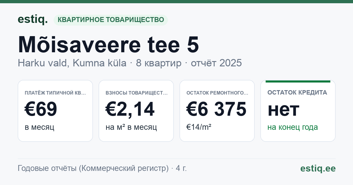 Harku vald, Kumna küla, Mõisaveere tee 5 korteriühistu: основные показатели 2025 — типичная квартира €69 в месяц