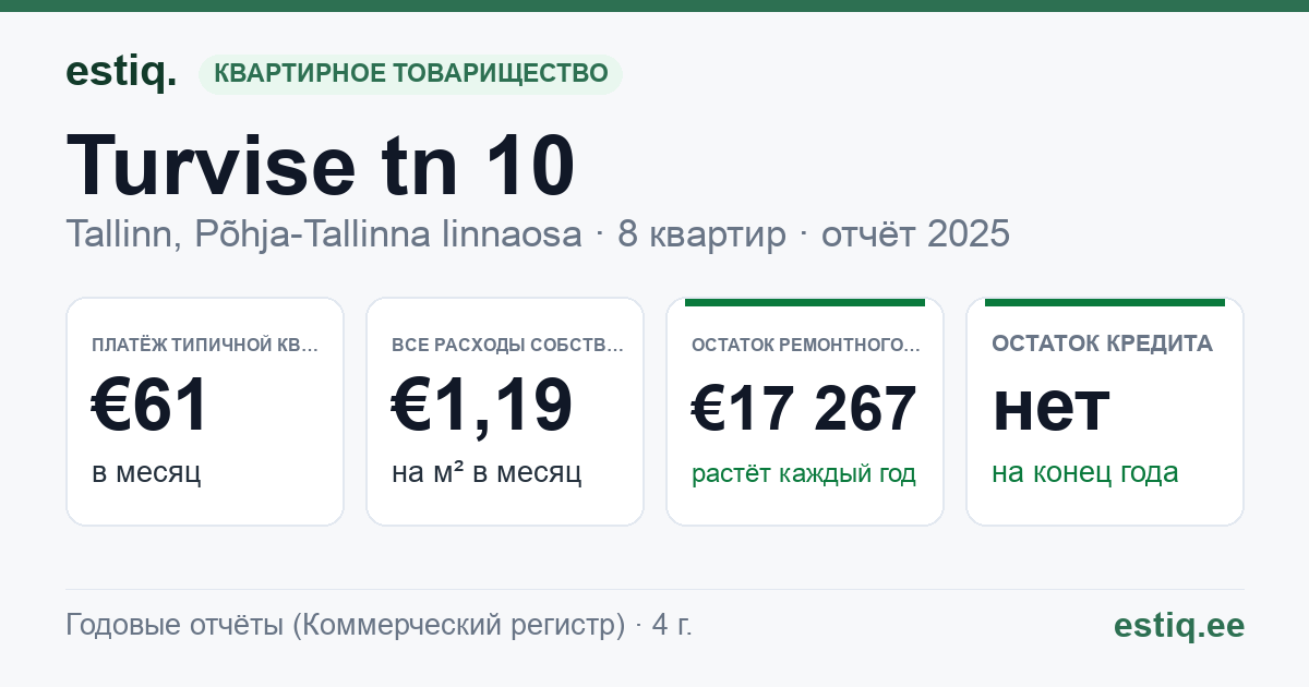 Tallinn, Turvise tn 10 korteriühistu: основные показатели 2025 — типичная квартира €61 в месяц